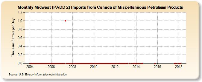 Midwest (PADD 2) Imports from Canada of Miscellaneous Petroleum Products (Thousand Barrels per Day)