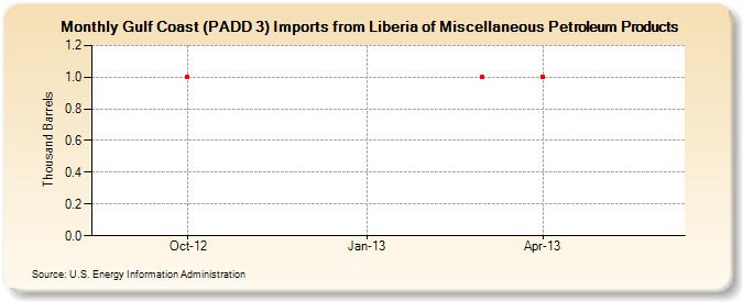 Gulf Coast (PADD 3) Imports from Liberia of Miscellaneous Petroleum Products (Thousand Barrels)