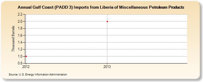 Gulf Coast (PADD 3) Imports from Liberia of Miscellaneous Petroleum Products (Thousand Barrels)