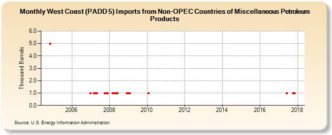 West Coast (PADD 5) Imports from Non-OPEC Countries of Miscellaneous Petroleum Products (Thousand Barrels)