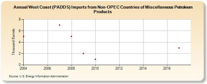 West Coast (PADD 5) Imports from Non-OPEC Countries of Miscellaneous Petroleum Products (Thousand Barrels)