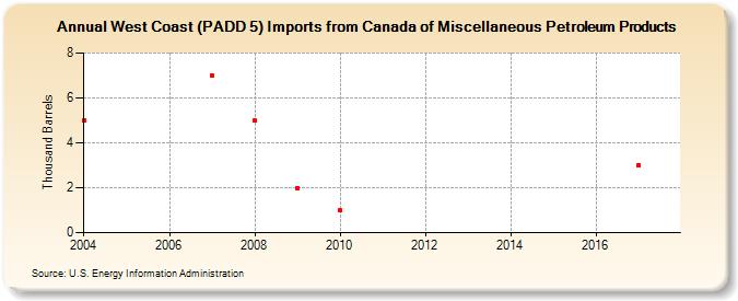 West Coast (PADD 5) Imports from Canada of Miscellaneous Petroleum Products (Thousand Barrels)