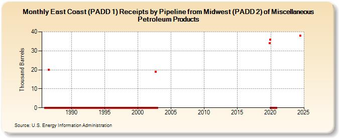 East Coast (PADD 1) Receipts by Pipeline from Midwest (PADD 2) of Miscellaneous Petroleum Products (Thousand Barrels)