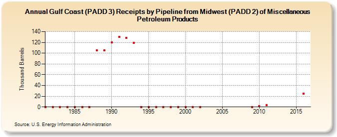 Gulf Coast (PADD 3) Receipts by Pipeline from Midwest (PADD 2) of Miscellaneous Petroleum Products (Thousand Barrels)