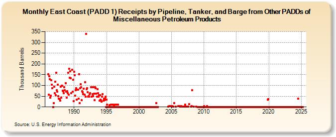 East Coast (PADD 1) Receipts by Pipeline, Tanker, and Barge from Other PADDs of Miscellaneous Petroleum Products (Thousand Barrels)