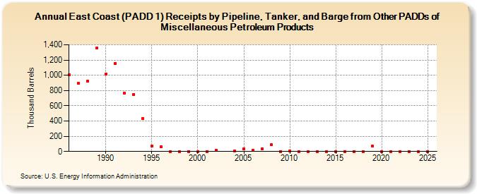 East Coast (PADD 1) Receipts by Pipeline, Tanker, and Barge from Other PADDs of Miscellaneous Petroleum Products (Thousand Barrels)