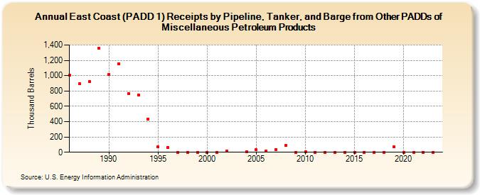East Coast (PADD 1) Receipts by Pipeline, Tanker, and Barge from Other PADDs of Miscellaneous Petroleum Products (Thousand Barrels)