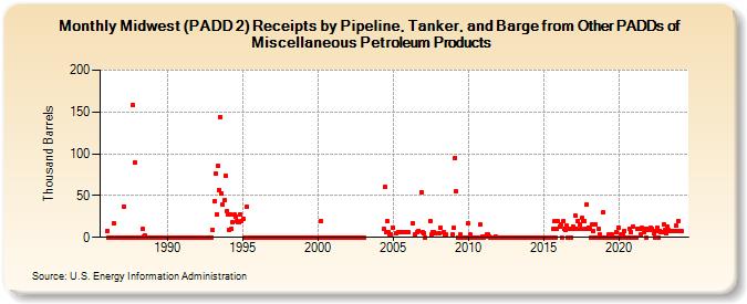 Midwest (PADD 2) Receipts by Pipeline, Tanker, and Barge from Other PADDs of Miscellaneous Petroleum Products (Thousand Barrels)