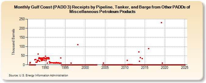 Gulf Coast (PADD 3) Receipts by Pipeline, Tanker, and Barge from Other PADDs of Miscellaneous Petroleum Products (Thousand Barrels)