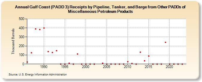 Gulf Coast (PADD 3) Receipts by Pipeline, Tanker, and Barge from Other PADDs of Miscellaneous Petroleum Products (Thousand Barrels)