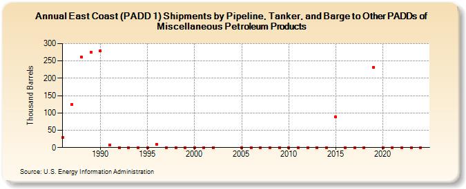 East Coast (PADD 1) Shipments by Pipeline, Tanker, and Barge to Other PADDs of Miscellaneous Petroleum Products (Thousand Barrels)