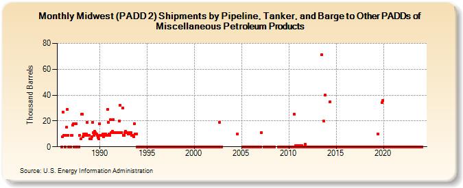 Midwest (PADD 2) Shipments by Pipeline, Tanker, and Barge to Other PADDs of Miscellaneous Petroleum Products (Thousand Barrels)