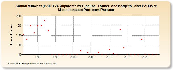 Midwest (PADD 2) Shipments by Pipeline, Tanker, and Barge to Other PADDs of Miscellaneous Petroleum Products (Thousand Barrels)