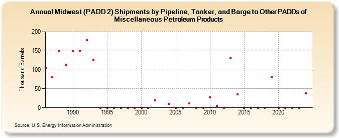 Midwest (PADD 2) Shipments by Pipeline, Tanker, and Barge to Other PADDs of Miscellaneous Petroleum Products (Thousand Barrels)