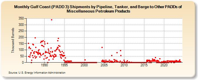 Gulf Coast (PADD 3) Shipments by Pipeline, Tanker, and Barge to Other PADDs of Miscellaneous Petroleum Products (Thousand Barrels)