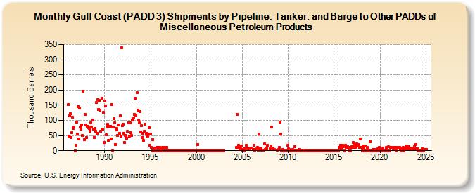 Gulf Coast (PADD 3) Shipments by Pipeline, Tanker, and Barge to Other PADDs of Miscellaneous Petroleum Products (Thousand Barrels)