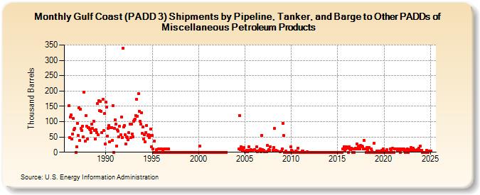 Gulf Coast (PADD 3) Shipments by Pipeline, Tanker, and Barge to Other PADDs of Miscellaneous Petroleum Products (Thousand Barrels)