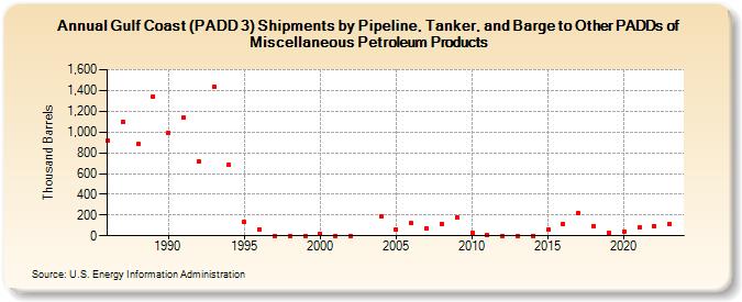 Gulf Coast (PADD 3) Shipments by Pipeline, Tanker, and Barge to Other PADDs of Miscellaneous Petroleum Products (Thousand Barrels)