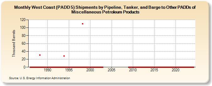 West Coast (PADD 5) Shipments by Pipeline, Tanker, and Barge to Other PADDs of Miscellaneous Petroleum Products (Thousand Barrels)