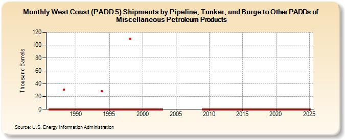 West Coast (PADD 5) Shipments by Pipeline, Tanker, and Barge to Other PADDs of Miscellaneous Petroleum Products (Thousand Barrels)