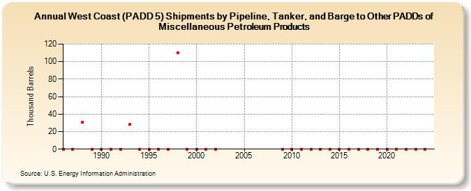 West Coast (PADD 5) Shipments by Pipeline, Tanker, and Barge to Other PADDs of Miscellaneous Petroleum Products (Thousand Barrels)