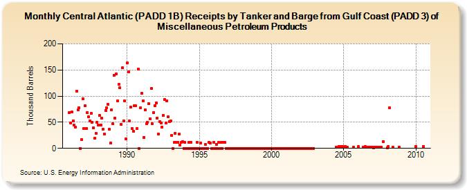 Central Atlantic (PADD 1B) Receipts by Tanker and Barge from Gulf Coast (PADD 3) of Miscellaneous Petroleum Products (Thousand Barrels)