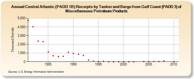 Central Atlantic (PADD 1B) Receipts by Tanker and Barge from Gulf Coast (PADD 3) of Miscellaneous Petroleum Products (Thousand Barrels)