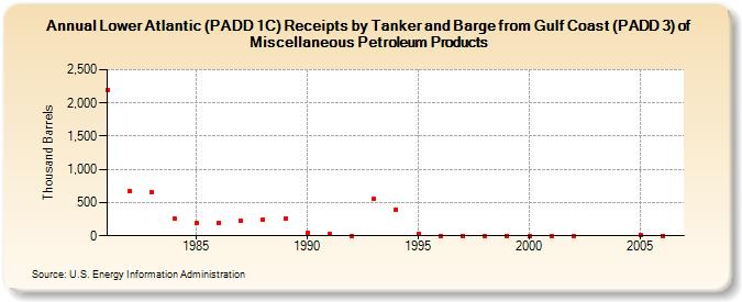 Lower Atlantic (PADD 1C) Receipts by Tanker and Barge from Gulf Coast (PADD 3) of Miscellaneous Petroleum Products (Thousand Barrels)
