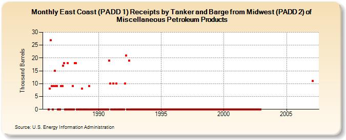 East Coast (PADD 1) Receipts by Tanker and Barge from Midwest (PADD 2) of Miscellaneous Petroleum Products (Thousand Barrels)