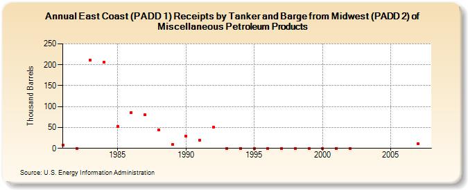 East Coast (PADD 1) Receipts by Tanker and Barge from Midwest (PADD 2) of Miscellaneous Petroleum Products (Thousand Barrels)