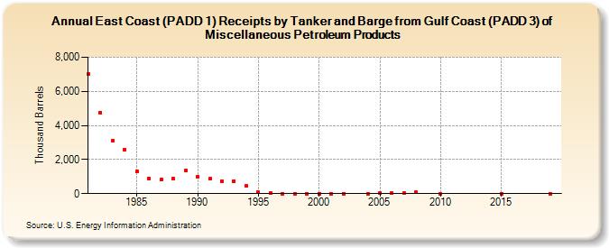 East Coast (PADD 1) Receipts by Tanker and Barge from Gulf Coast (PADD 3) of Miscellaneous Petroleum Products (Thousand Barrels)