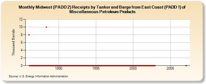 Midwest (PADD 2) Receipts by Tanker and Barge from East Coast (PADD 1) of Miscellaneous Petroleum Products (Thousand Barrels)