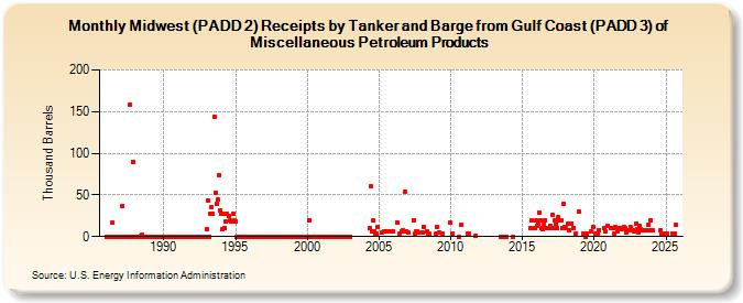 Midwest (PADD 2) Receipts by Tanker and Barge from Gulf Coast (PADD 3) of Miscellaneous Petroleum Products (Thousand Barrels)