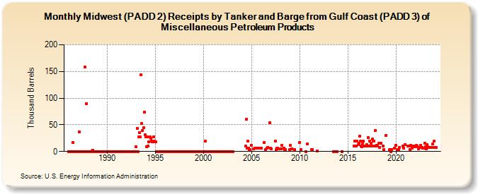 Midwest (PADD 2) Receipts by Tanker and Barge from Gulf Coast (PADD 3) of Miscellaneous Petroleum Products (Thousand Barrels)