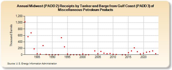 Midwest (PADD 2) Receipts by Tanker and Barge from Gulf Coast (PADD 3) of Miscellaneous Petroleum Products (Thousand Barrels)