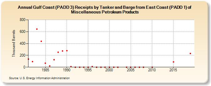 Gulf Coast (PADD 3) Receipts by Tanker and Barge from East Coast (PADD 1) of Miscellaneous Petroleum Products (Thousand Barrels)