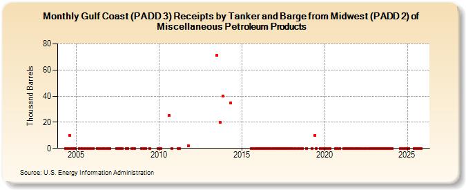 Gulf Coast (PADD 3) Receipts by Tanker and Barge from Midwest (PADD 2) of Miscellaneous Petroleum Products (Thousand Barrels)