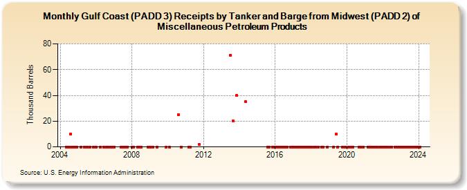 Gulf Coast (PADD 3) Receipts by Tanker and Barge from Midwest (PADD 2) of Miscellaneous Petroleum Products (Thousand Barrels)