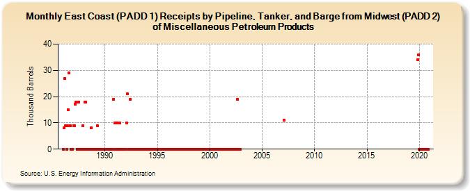 East Coast (PADD 1) Receipts by Pipeline, Tanker, and Barge from Midwest (PADD 2) of Miscellaneous Petroleum Products (Thousand Barrels)