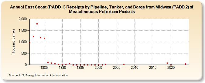 East Coast (PADD 1) Receipts by Pipeline, Tanker, and Barge from Midwest (PADD 2) of Miscellaneous Petroleum Products (Thousand Barrels)