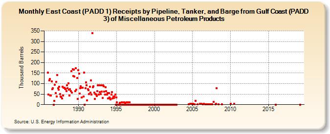 East Coast (PADD 1) Receipts by Pipeline, Tanker, and Barge from Gulf Coast (PADD 3) of Miscellaneous Petroleum Products (Thousand Barrels)