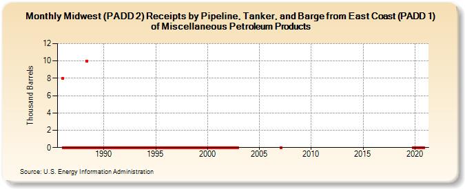 Midwest (PADD 2) Receipts by Pipeline, Tanker, and Barge from East Coast (PADD 1) of Miscellaneous Petroleum Products (Thousand Barrels)