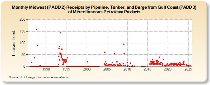 Midwest (PADD 2) Receipts by Pipeline, Tanker, and Barge from Gulf Coast (PADD 3) of Miscellaneous Petroleum Products (Thousand Barrels)