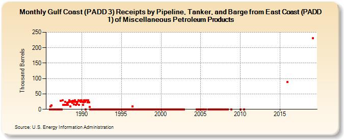 Gulf Coast (PADD 3) Receipts by Pipeline, Tanker, and Barge from East Coast (PADD 1) of Miscellaneous Petroleum Products (Thousand Barrels)