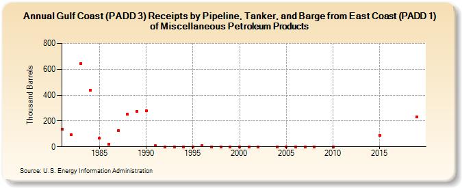 Gulf Coast (PADD 3) Receipts by Pipeline, Tanker, and Barge from East Coast (PADD 1) of Miscellaneous Petroleum Products (Thousand Barrels)
