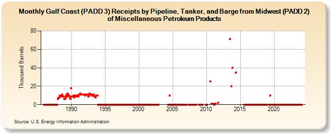 Gulf Coast (PADD 3) Receipts by Pipeline, Tanker, and Barge from Midwest (PADD 2) of Miscellaneous Petroleum Products (Thousand Barrels)
