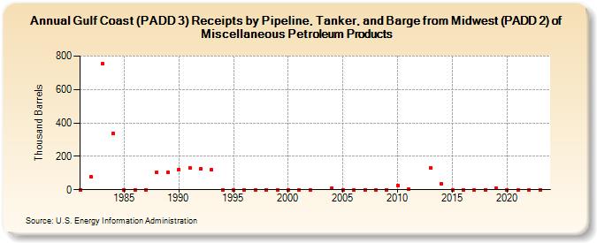 Gulf Coast (PADD 3) Receipts by Pipeline, Tanker, and Barge from Midwest (PADD 2) of Miscellaneous Petroleum Products (Thousand Barrels)