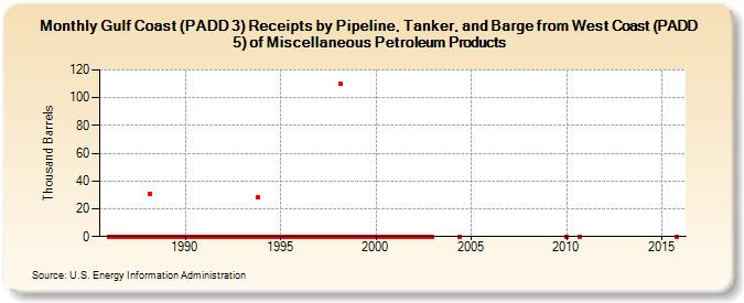 Gulf Coast (PADD 3) Receipts by Pipeline, Tanker, and Barge from West Coast (PADD 5) of Miscellaneous Petroleum Products (Thousand Barrels)