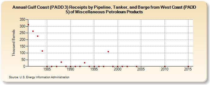 Gulf Coast (PADD 3) Receipts by Pipeline, Tanker, and Barge from West Coast (PADD 5) of Miscellaneous Petroleum Products (Thousand Barrels)