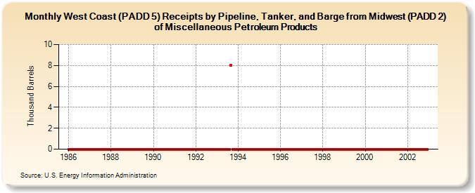 West Coast (PADD 5) Receipts by Pipeline, Tanker, and Barge from Midwest (PADD 2) of Miscellaneous Petroleum Products (Thousand Barrels)